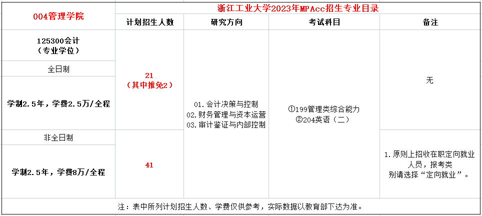 浙江工业大学2023年MPAcc招生简章
