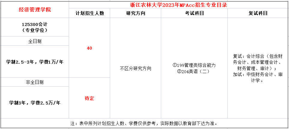 浙江农林大学2023年MPAcc招生简章