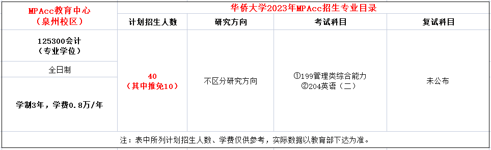 华侨大学2023年MPAcc招生简章