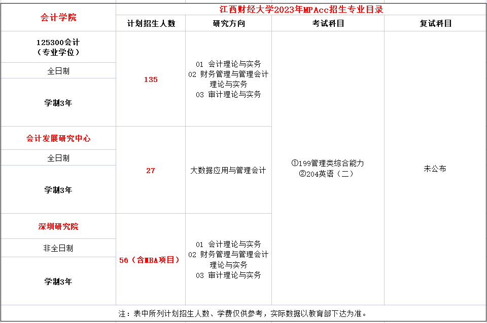 江西财经大学2023年MPAcc招生简章