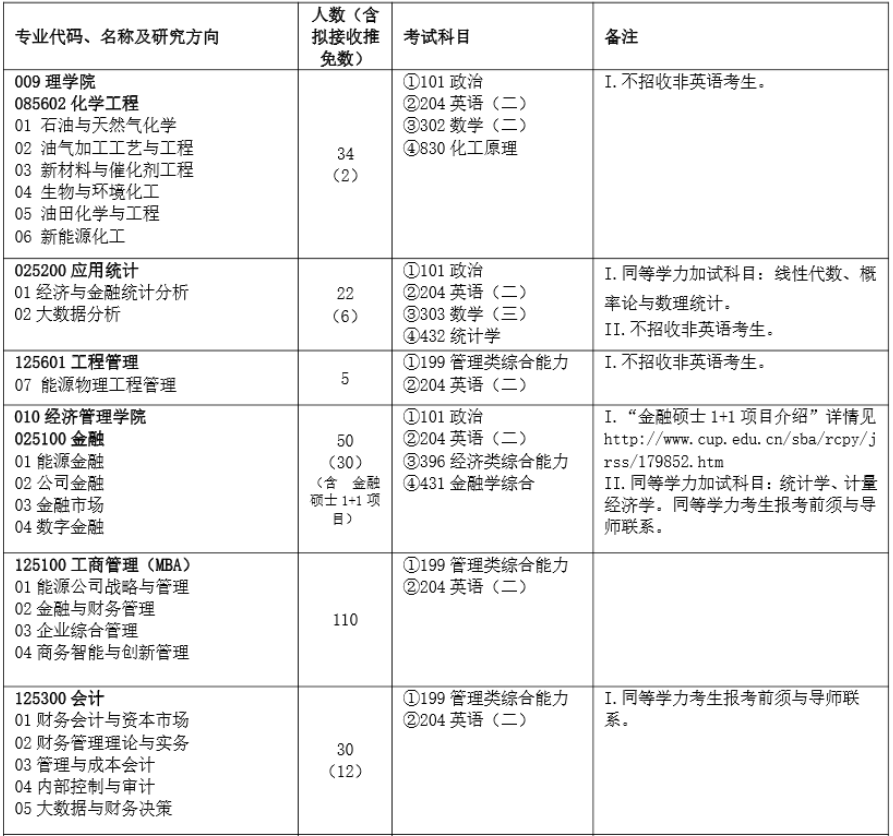 中国石油大学（北京）2023年MPAcc招生简章