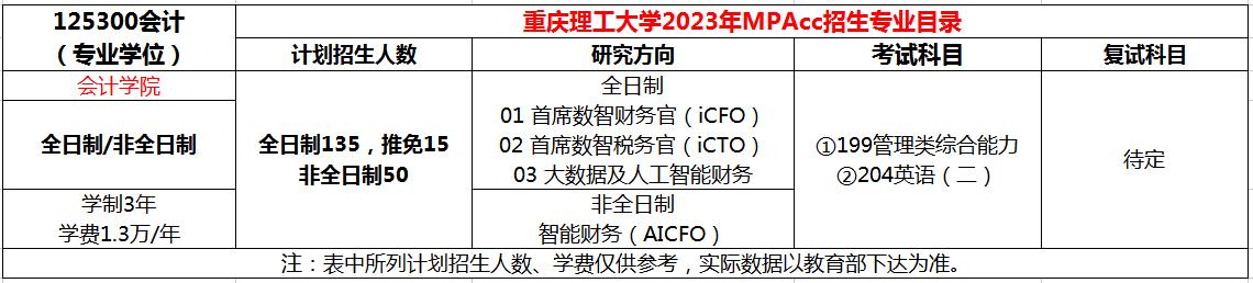 重庆理工大学2023年MPAcc/MAud招生简章