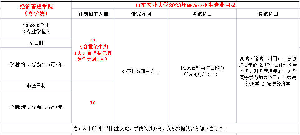 山东农业大学2023年MPAcc招生简章
