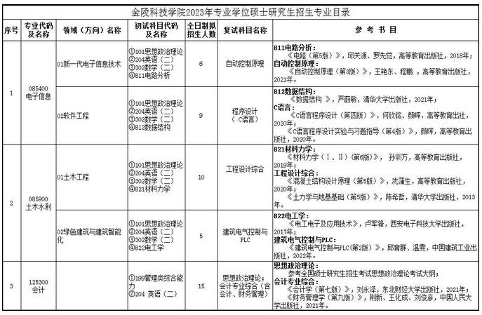 首次招生！金陵科技学院2023年MPAcc全日制招生简章