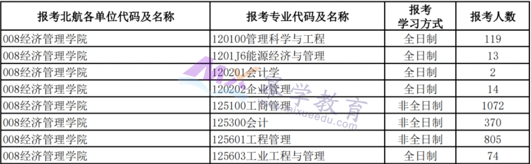 9所MPAcc院校发布23考研报名人数！