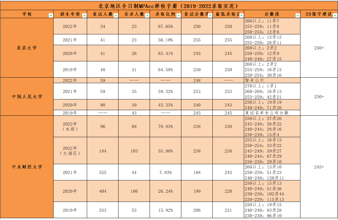 北京地区全日制MPAcc院校报录比及23年分数预测！
