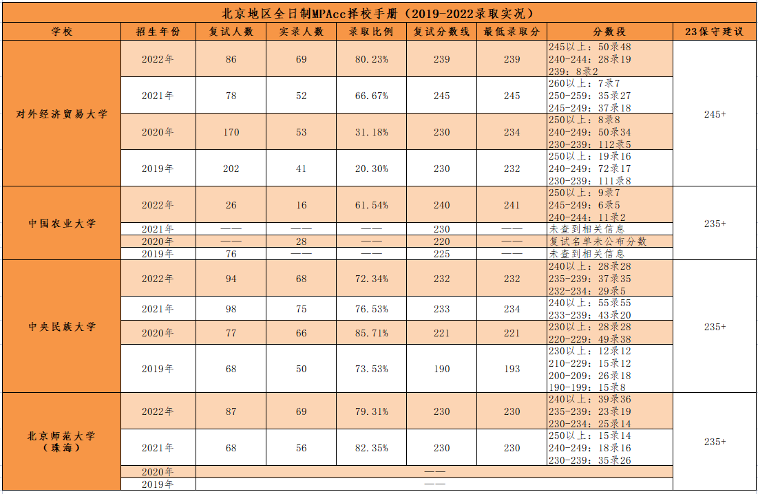 北京地区全日制MPAcc院校报录比及23年分数预测！