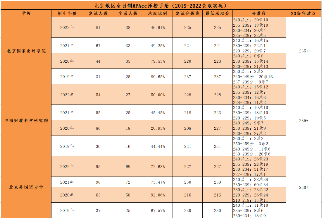 北京地区全日制MPAcc院校报录比及23年分数预测！