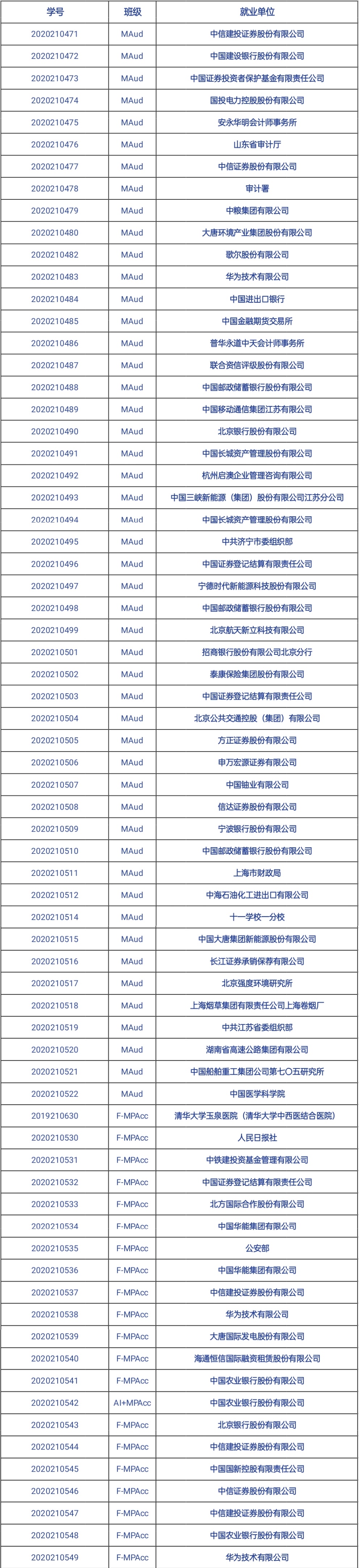 中央财经大学2022届MPAcc&MAud毕业生就业去向！