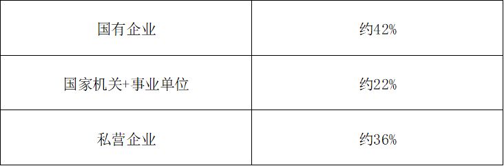 华南师范大学2022届MPAcc毕业生就业情况