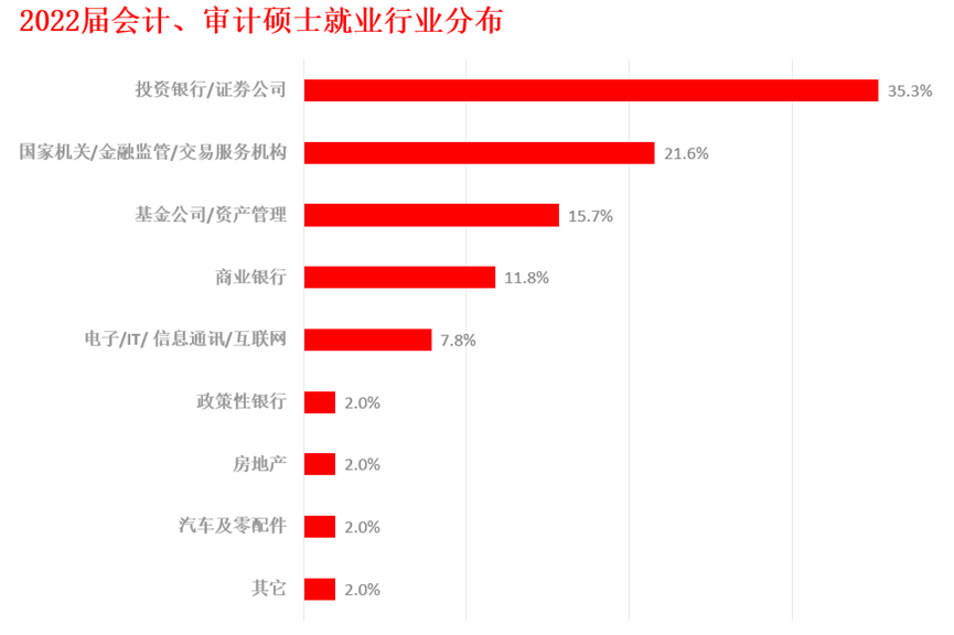 上海交通大学2022届会计/审计硕士毕业生就业质量