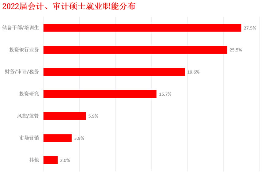 上海交通大学2022届会计/审计硕士毕业生就业质量