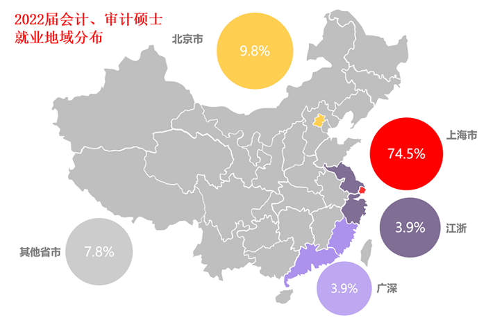 上海交通大学2022届会计/审计硕士毕业生就业质量