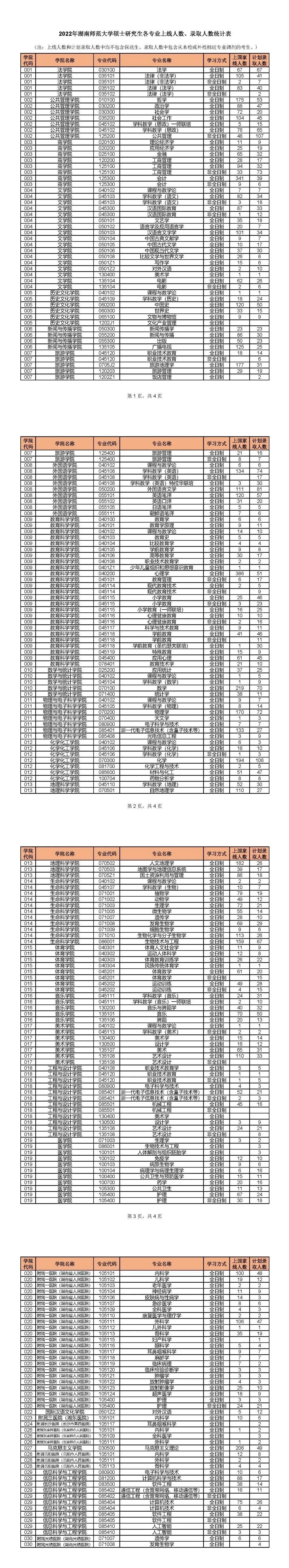 湖南师范大学2022年MPAcc专业报录情况统计