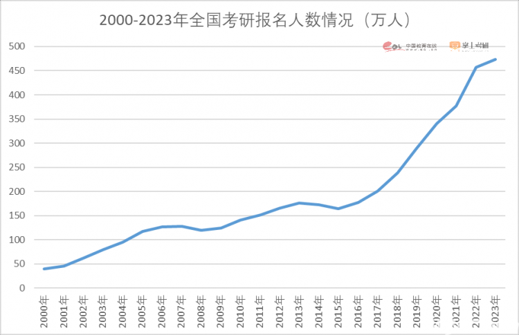 MBA最新动态：《2023年全国研究生招生调查报告》发布！