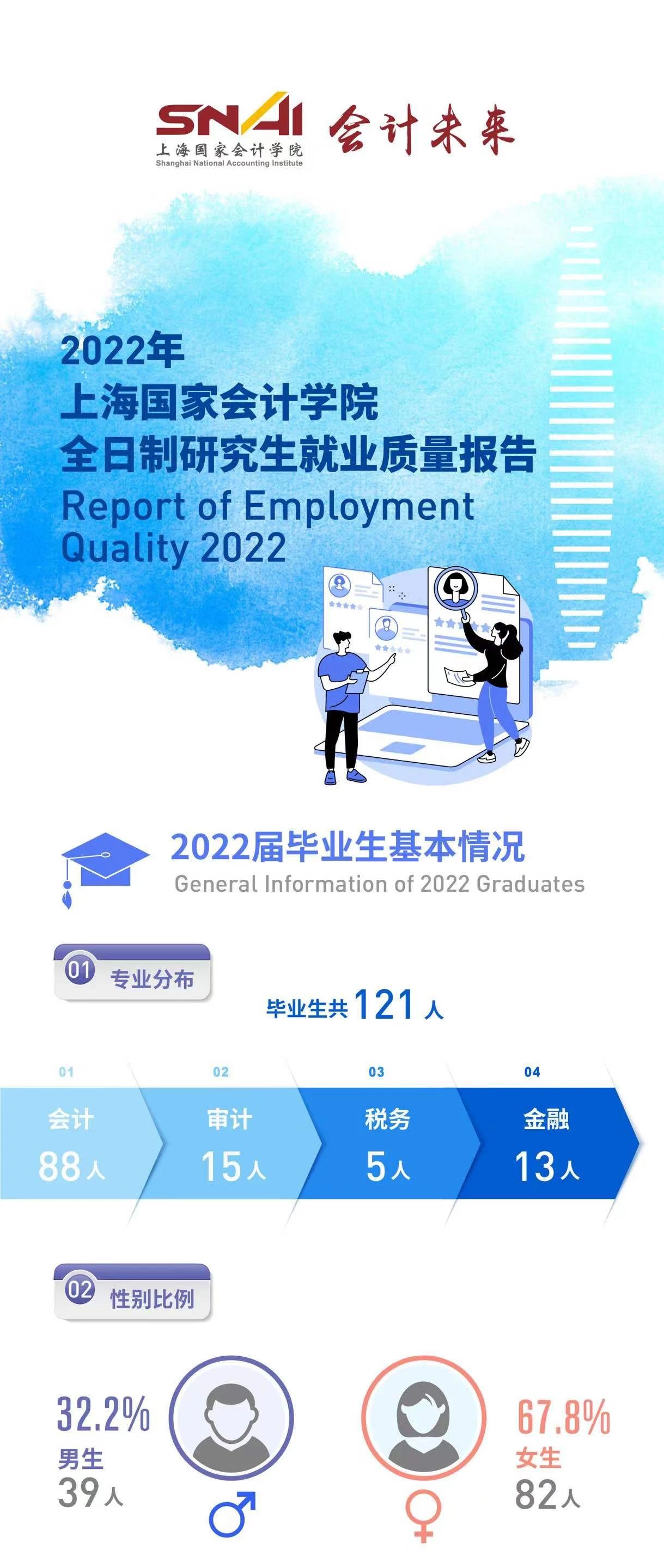 上海国家会计学院2022年全日制研究生就业质量报告