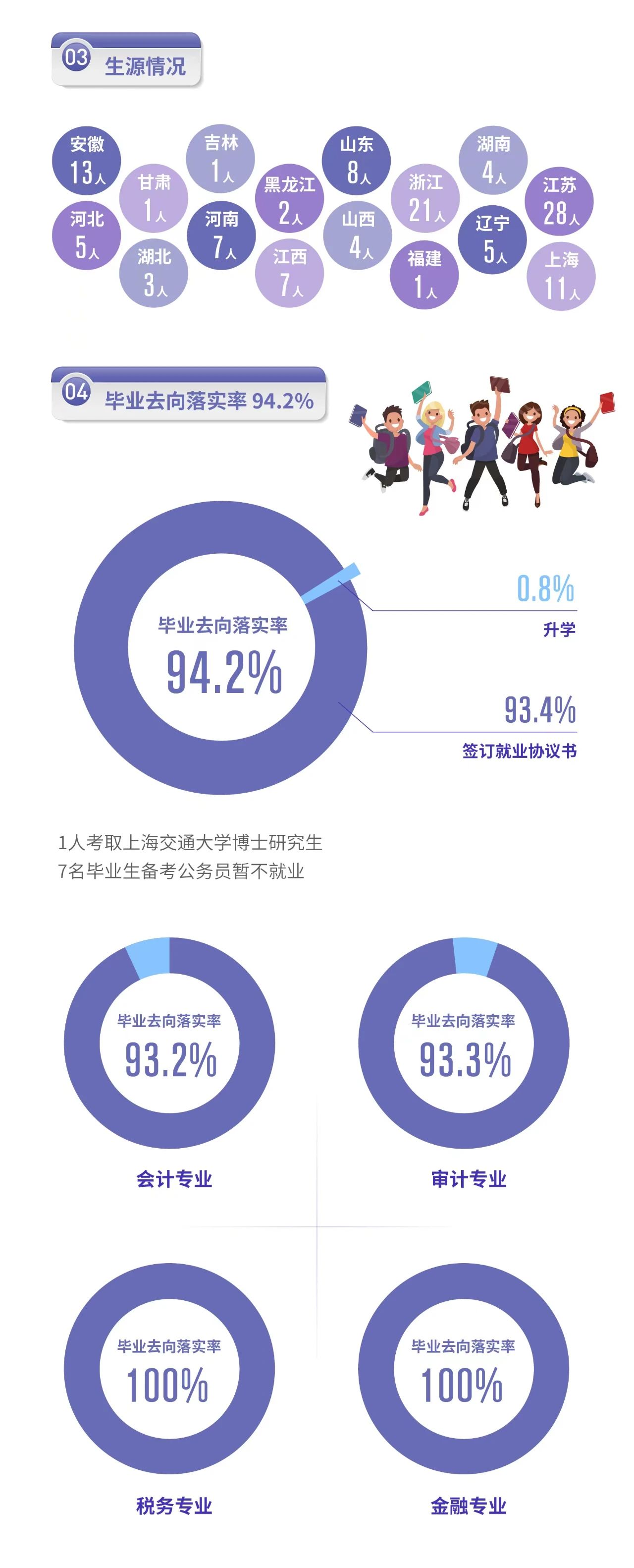 上海国家会计学院2022年全日制研究生就业质量报告