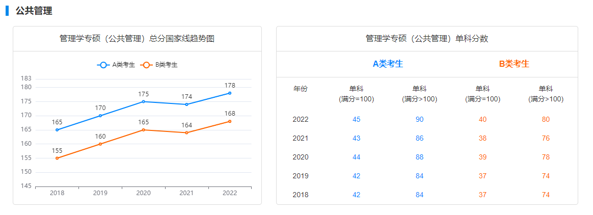 23年MPAcc考研初试成绩查询方式！各省报名人数最新汇总！