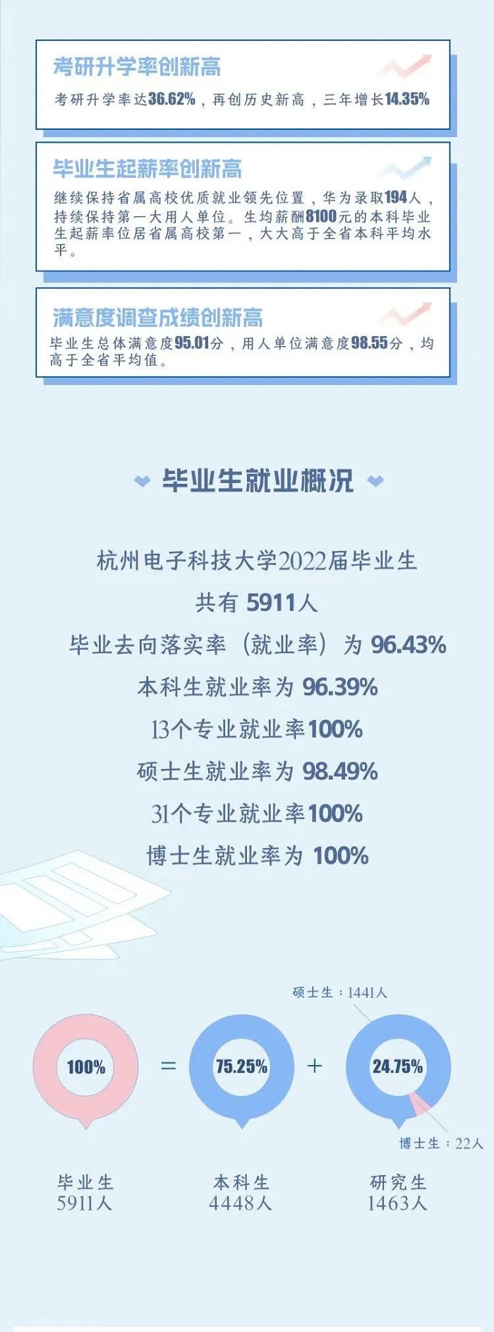 杭州电子科技大学2022年MPAcc毕业生就业质量报告！