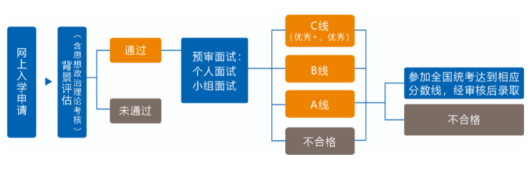 复旦大学2024年MPAcc招生预审考核实施细则 （2024年9月入学）