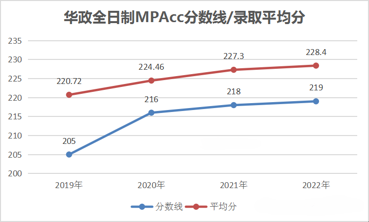 华东政法大学2023年会计专硕MPAcc复试经验