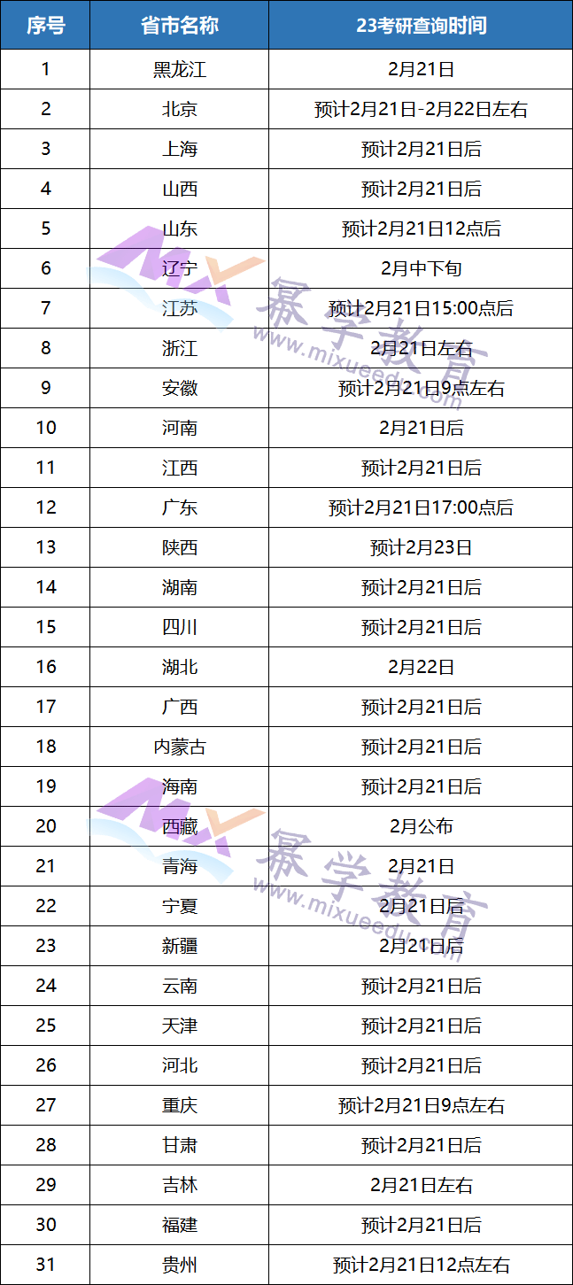 最新整理！23MBA考研初试成绩查询时间汇总！ 