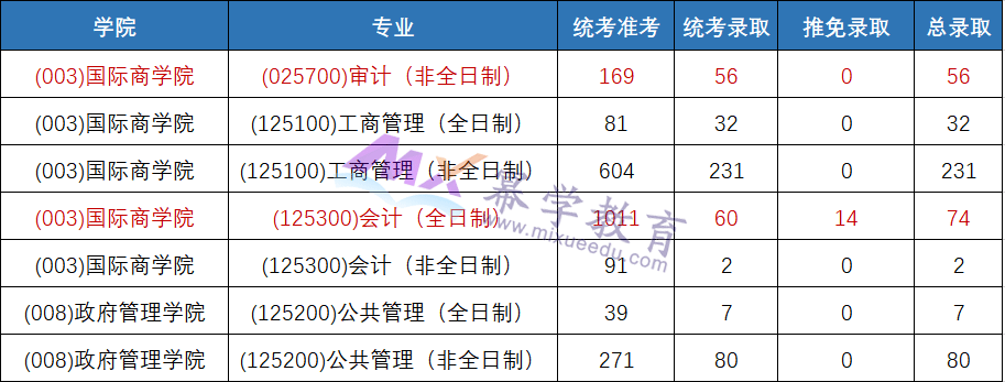 对外经济贸易大学MPAcc/MAud近三年报录比