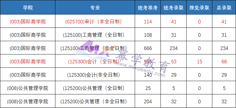 对外经济贸易大学MPAcc/MAud近三年报录比