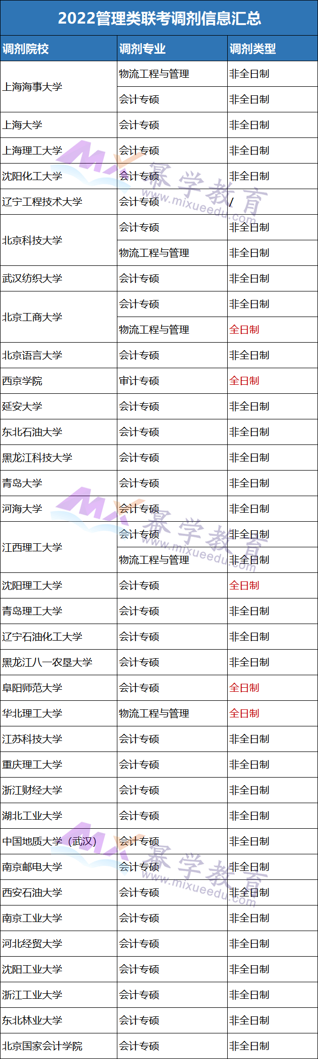 MPAcc会计/MAud审计调剂！这些院校去年有名额！