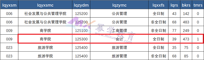 西北师范大学MPAcc会计硕士2020-2022报录比！