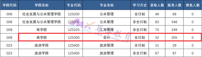 西北师范大学MPAcc会计硕士2020-2022报录比！