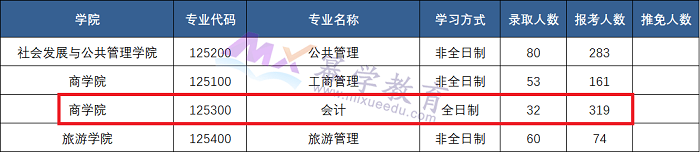 西北师范大学MPAcc会计硕士2020-2022报录比！