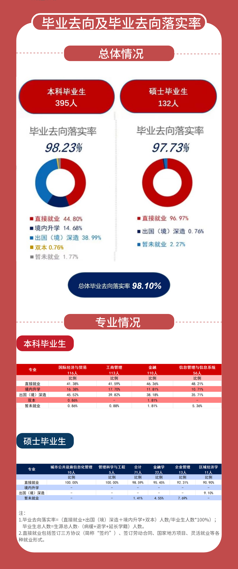 上海大学悉尼工商学院2022届MPAcc毕业生就业质量报告！