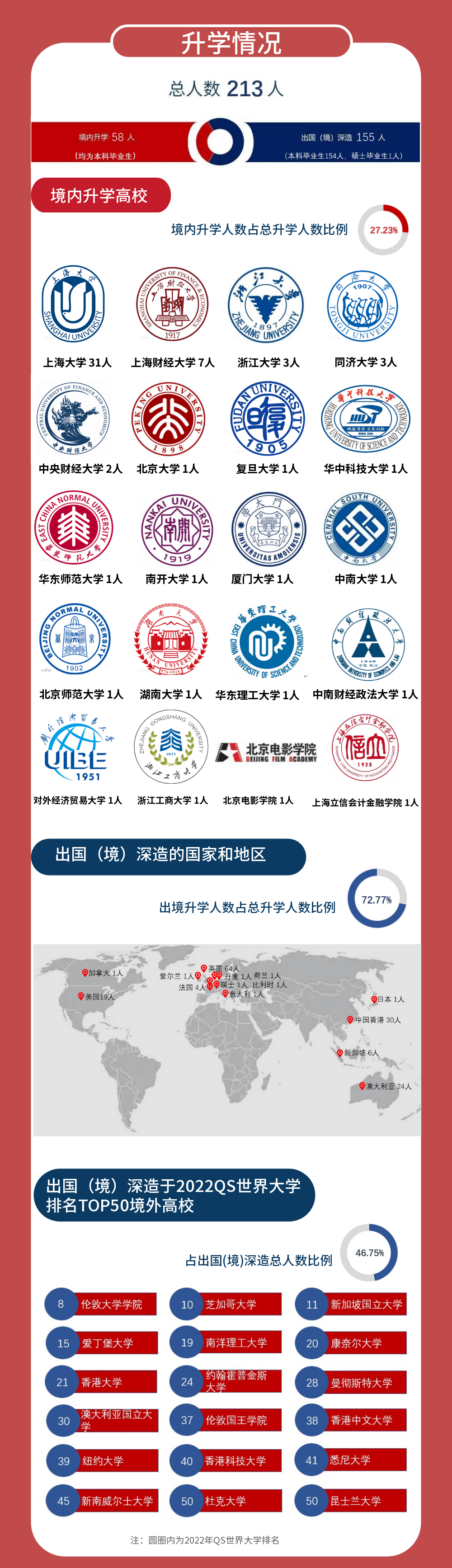 上海大学悉尼工商学院2022届MPAcc毕业生就业质量报告！