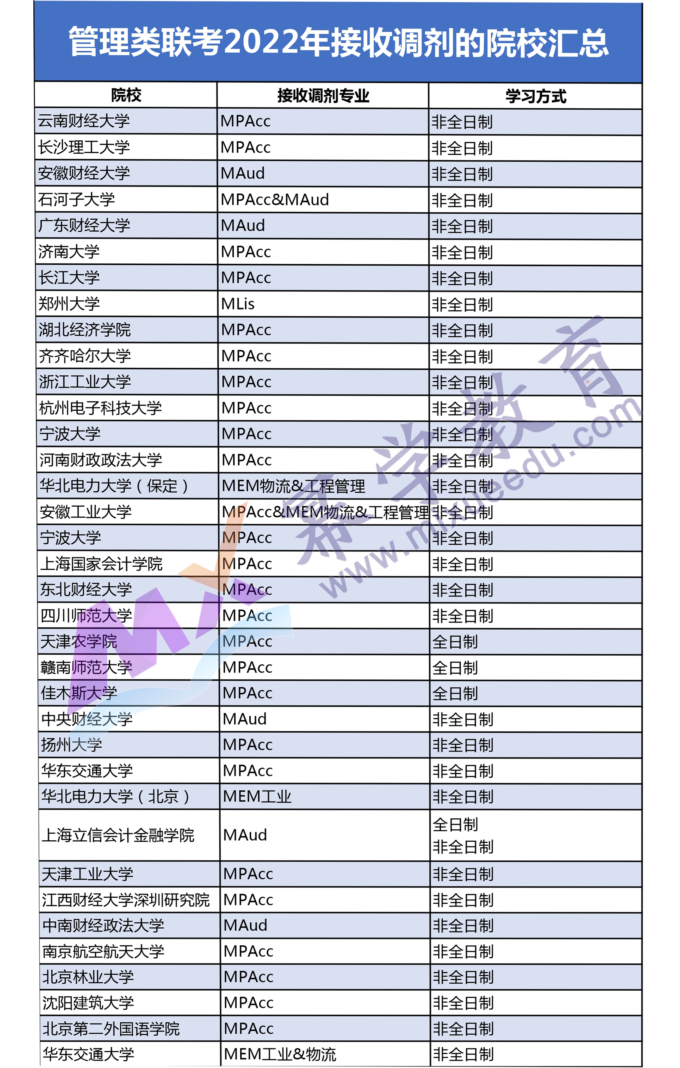 2022年MPAcc调剂信息汇总 | 往年接受调剂的MPAcc院校！