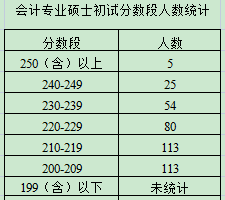 武汉轻工大学公布2023年MPAcc初试成绩分数段人数统计