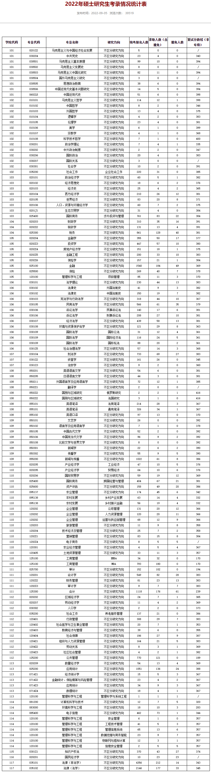 中南财经政法大学MPAcc近三年报录人数