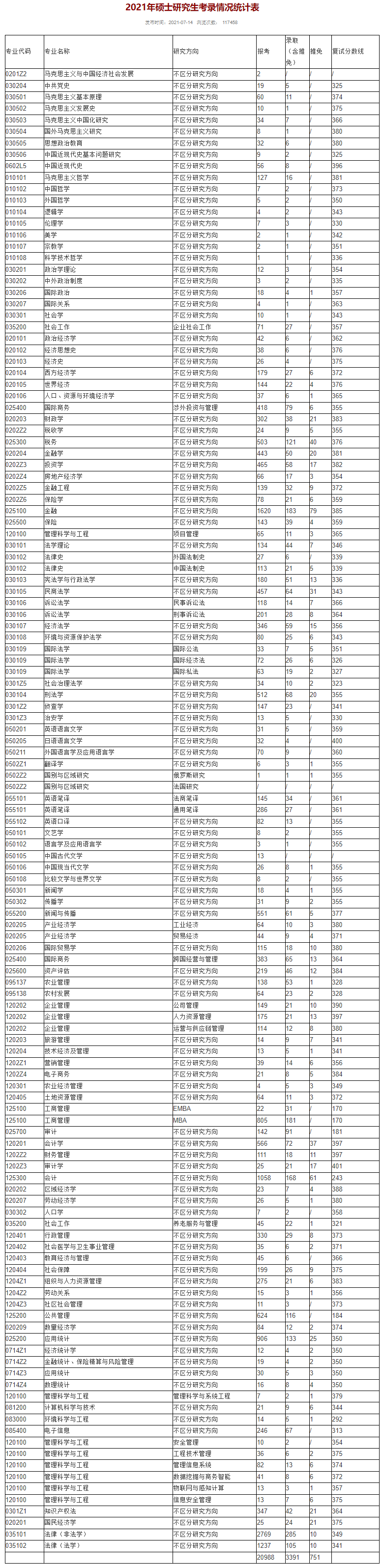 中南财经政法大学MPAcc近三年报录人数