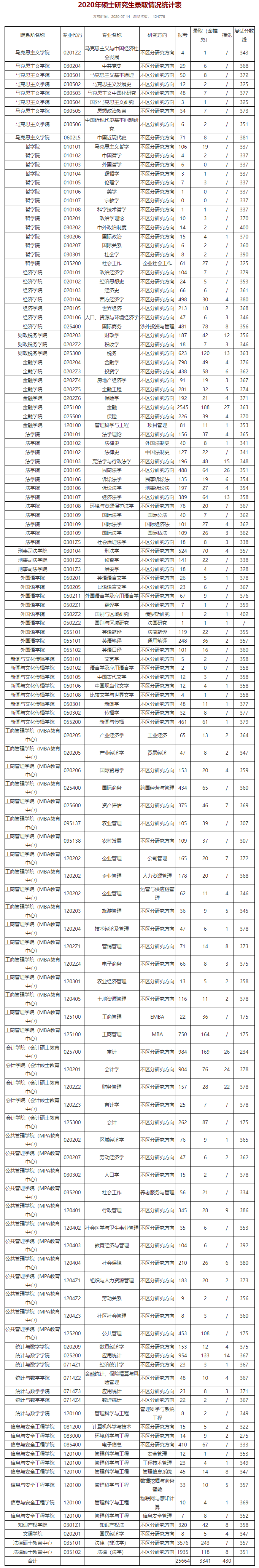 中南财经政法大学MPAcc近三年报录人数