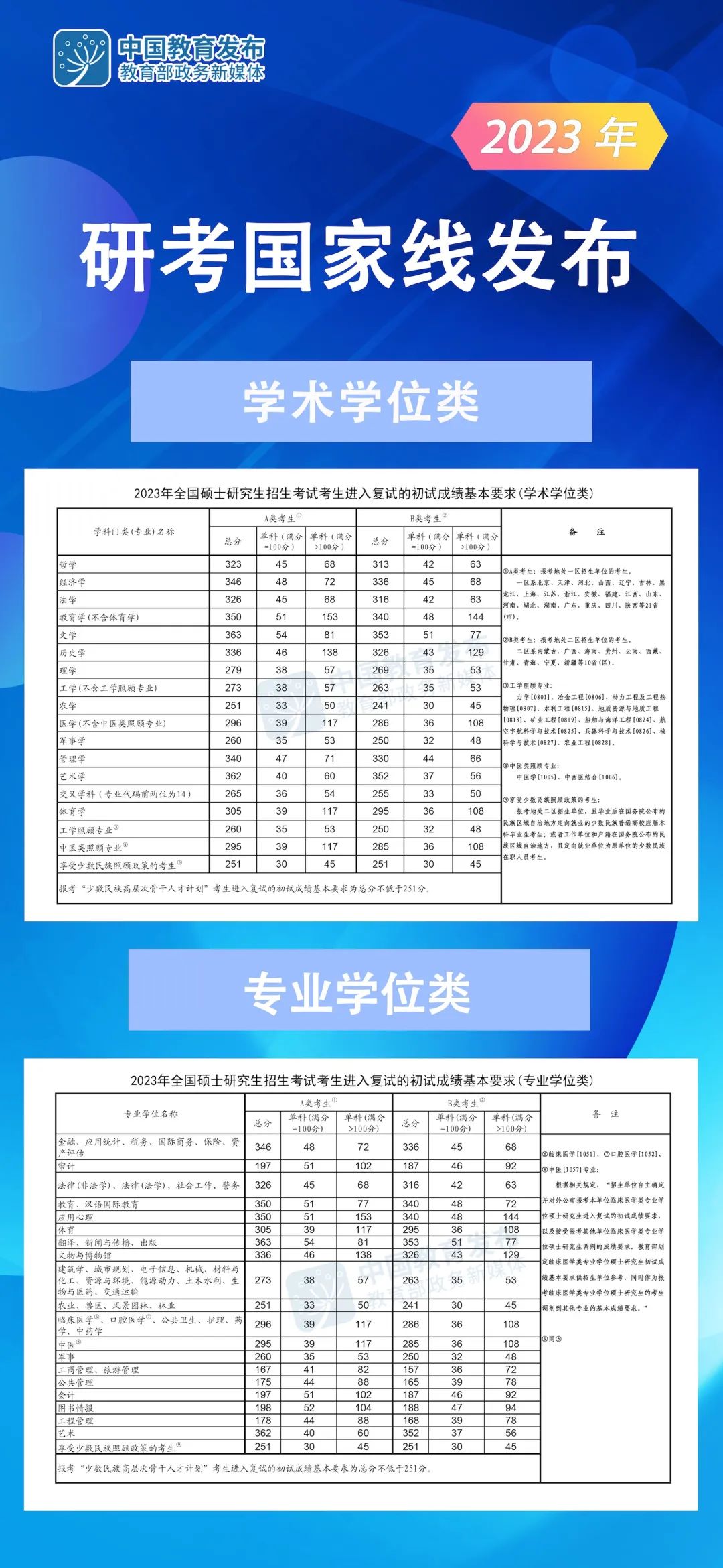 2023年MPAcc/MAud国家线公布！