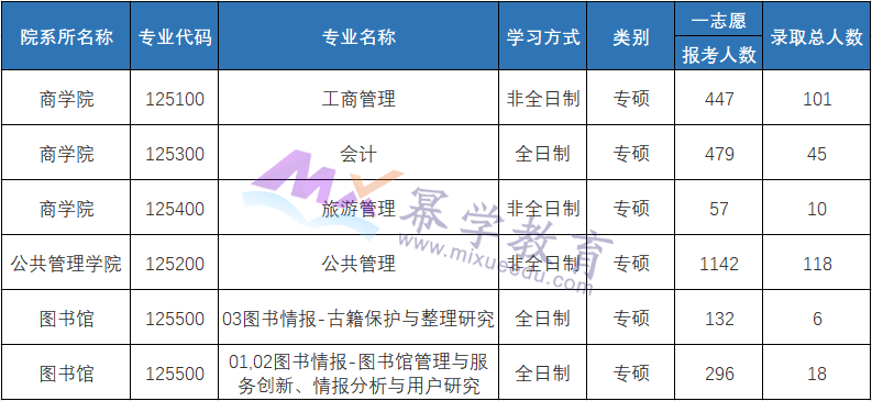 山东师范大学MPAcc会计硕士2020-2022报录比！