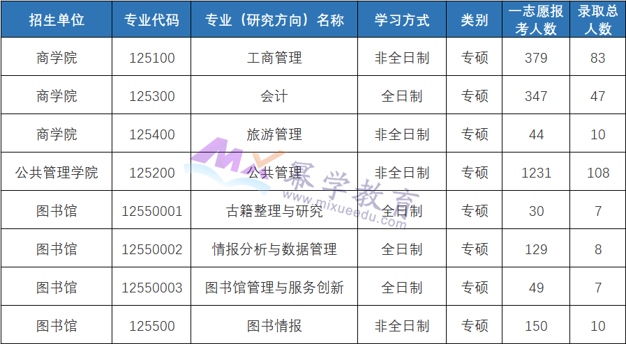 山东师范大学MPAcc会计硕士2020-2022报录比！