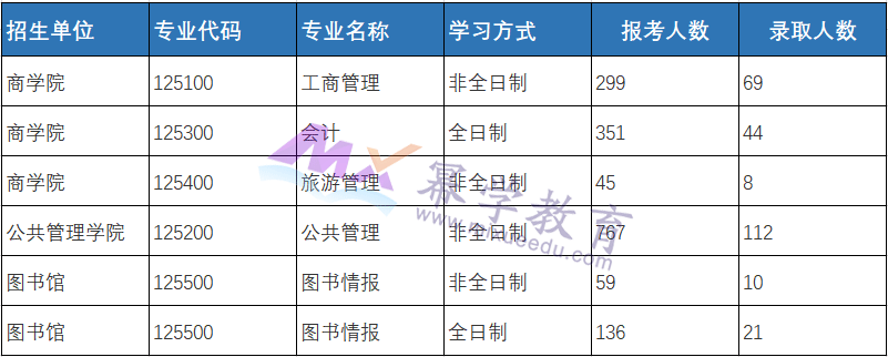 山东师范大学MPAcc会计硕士2020-2022报录比！