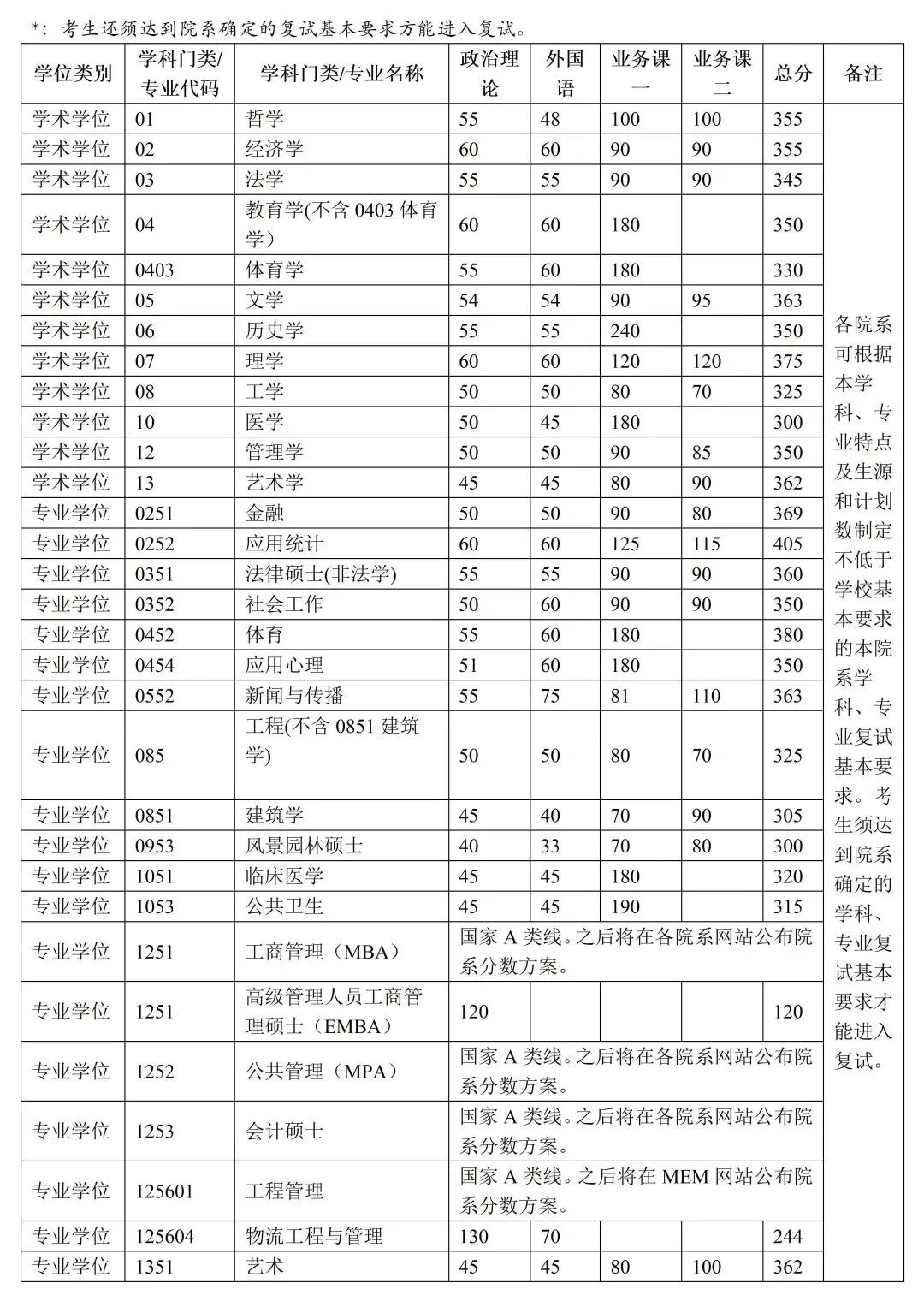 清华大学2023年MPAcc复试分数线