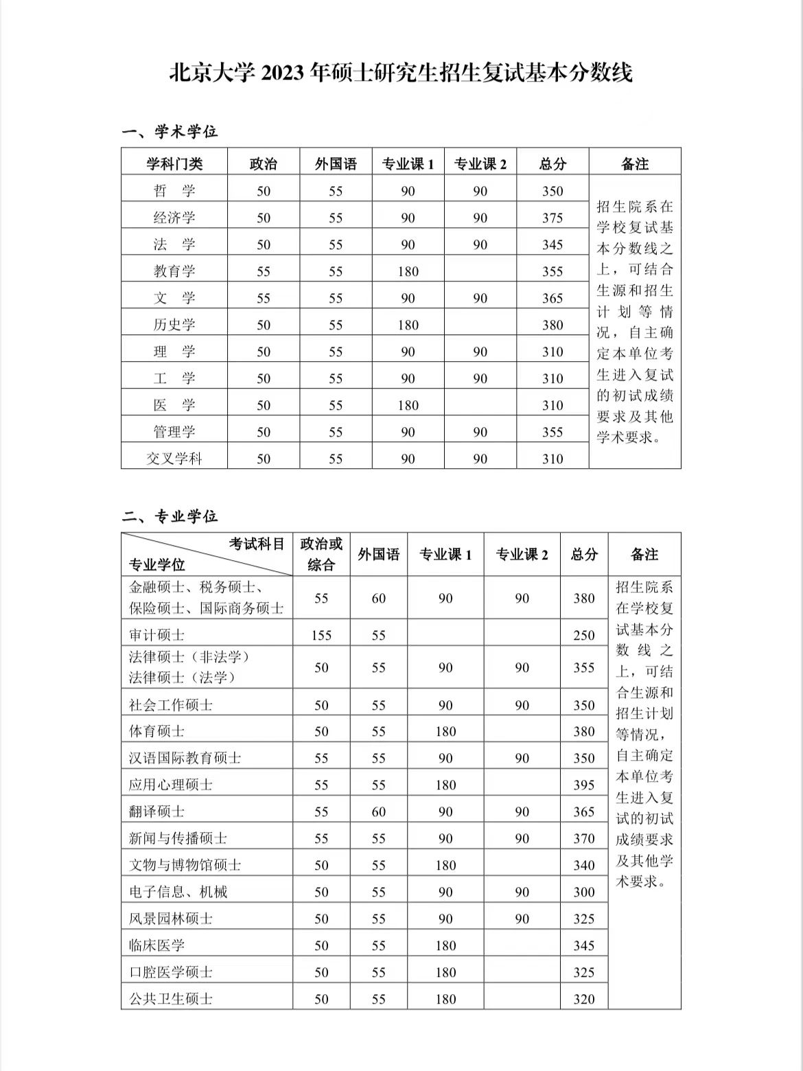 北京大学2023年MPAcc/MAud复试分数线