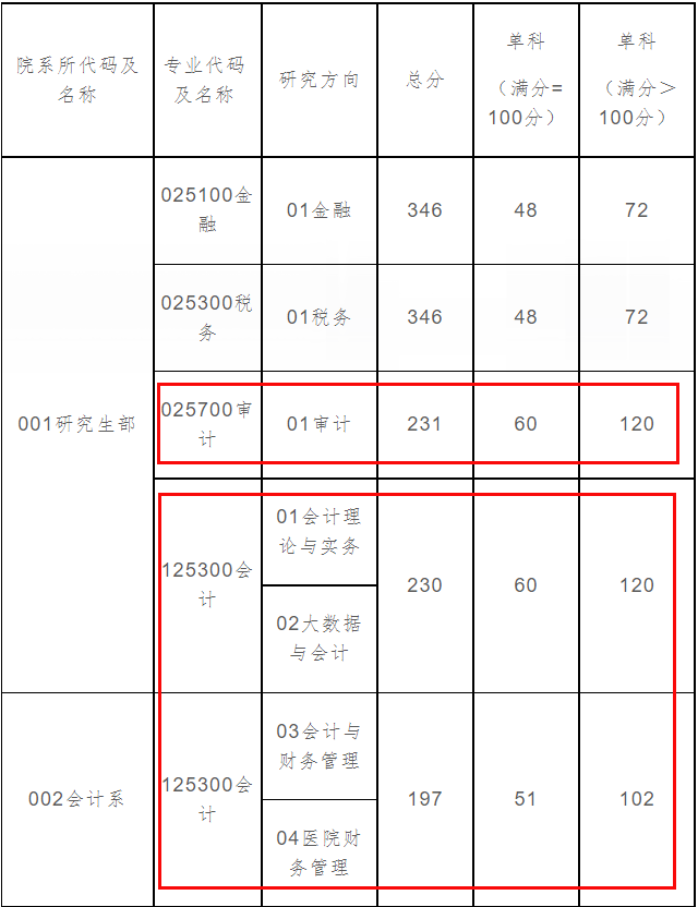 上海国家会计学院2023年MPAcc/MAud复试分数线