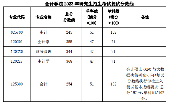 西南财经大学2023年MPAcc/MAud复试分数线