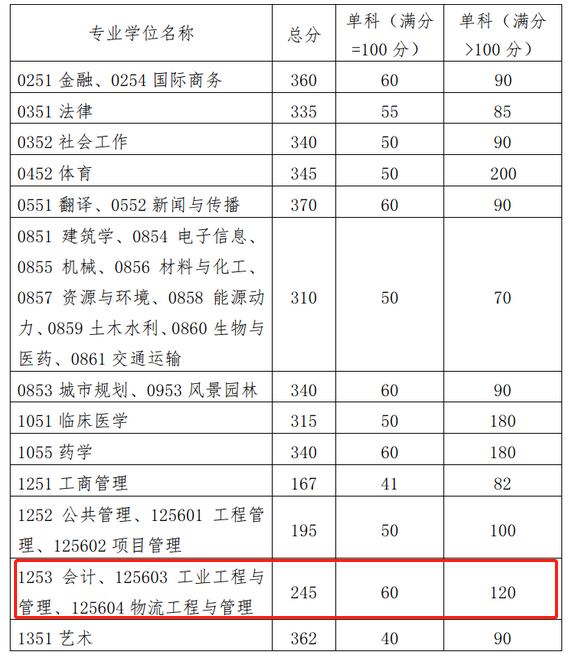 华南理工大学2023年MPAcc复试分数线