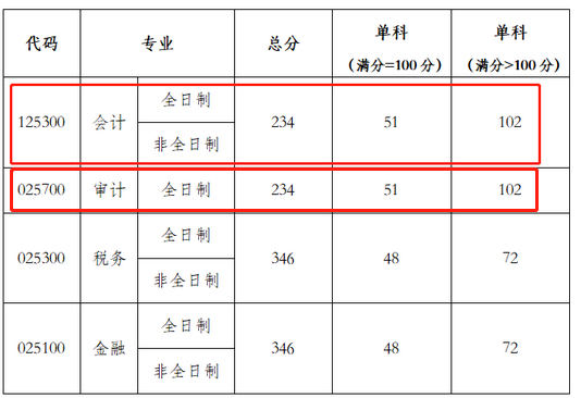 北京国家会计学院2023年MPAcc/MAud复试分数线