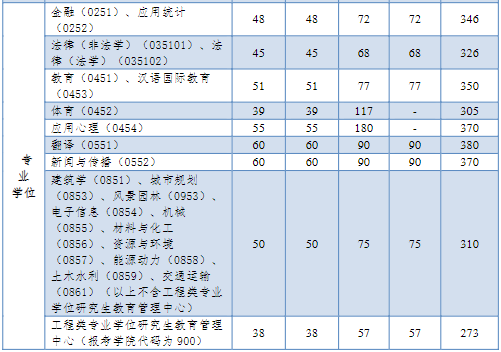 同济大学2023年MPAcc进入复试分数线